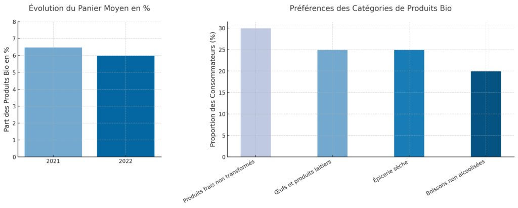 Les habitudes de consommation bio des Français Les habitudes de consommation bio des Français